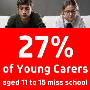 27 percent of young carers aged 11 to 15 miss school